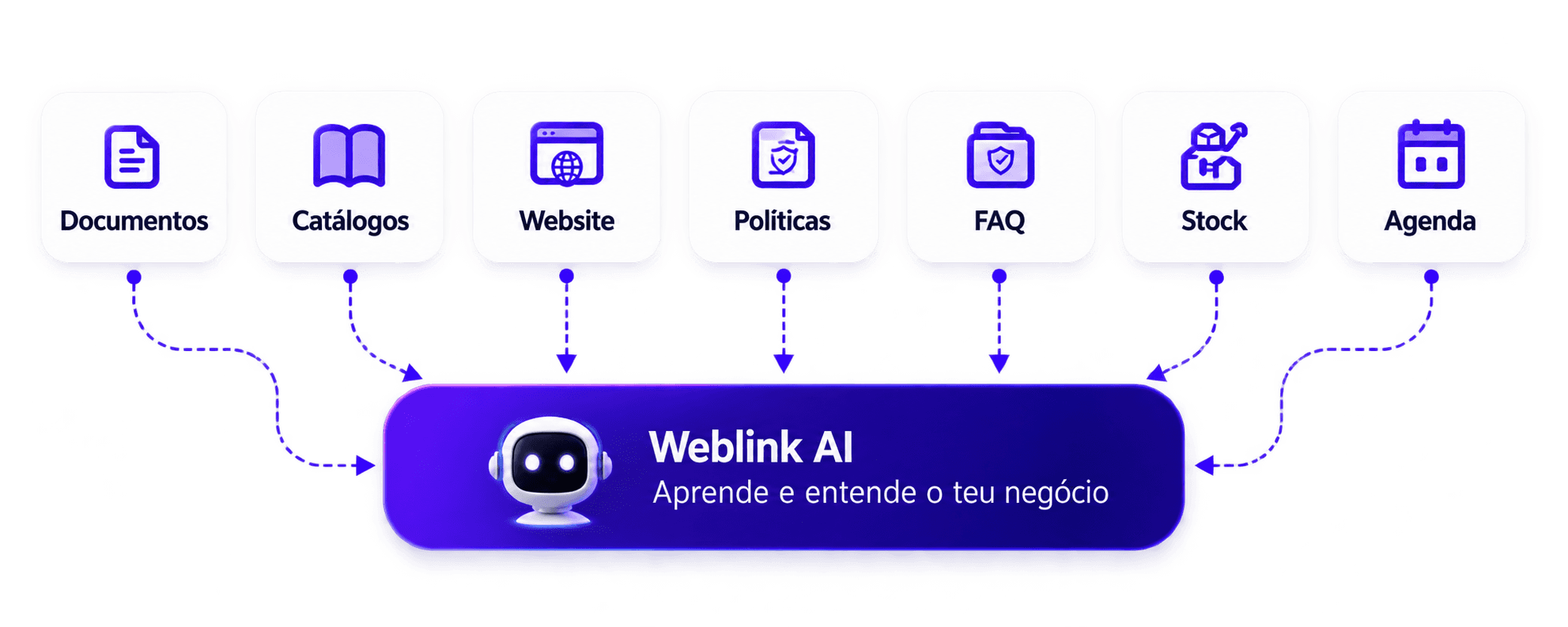 Aprende tudo sobre o teu negócio - Weblink AI